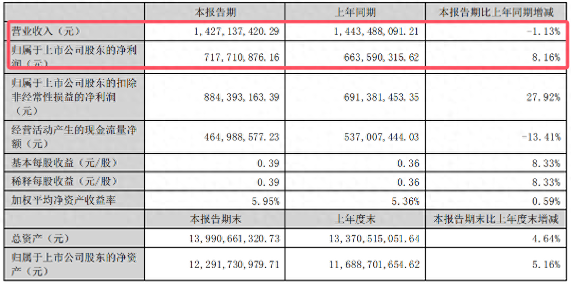 手游 巨人网络上半年财报：净利 7.18 亿，同比增长 8%，小游戏成新增长极