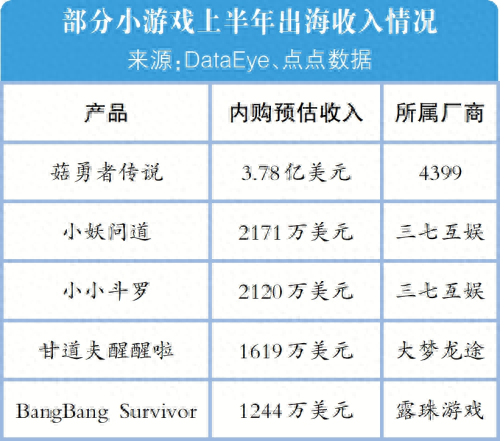 游戏 国产小游戏在海外市场崭露头角，低成本高创收成行业新宠