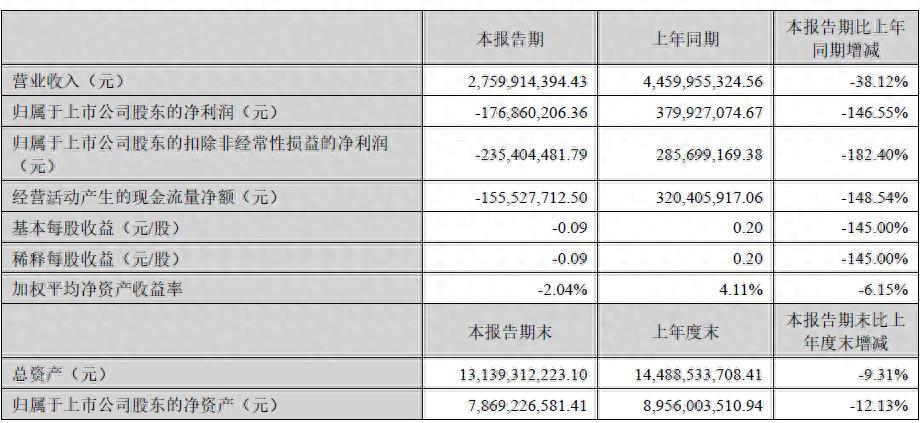 游戏 完美世界 2024 年半年度报告：营收利润双降，连续三季度亏损，新品表现不及预期