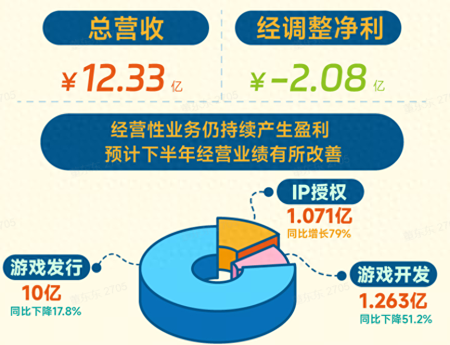 中手游 2024 上半年业绩报告：营收 12.33 亿，海外业务占比 14.3%，经营性业务盈利