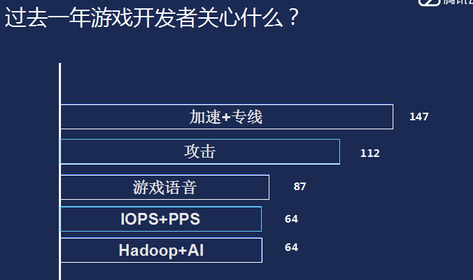 游戏开发与运维的挑战及解决方案：腾讯云游戏主题沙龙精彩内容整理