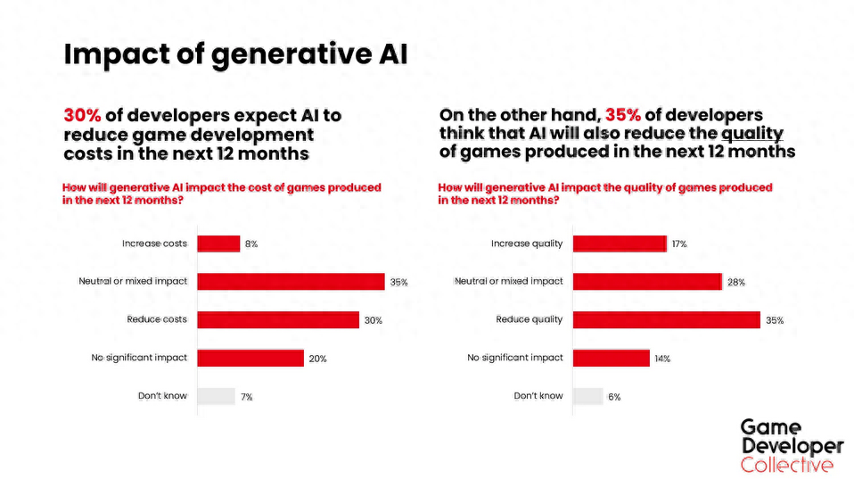 游戏开发者对生成式 AI 态度不一，成本、质量影响引争议