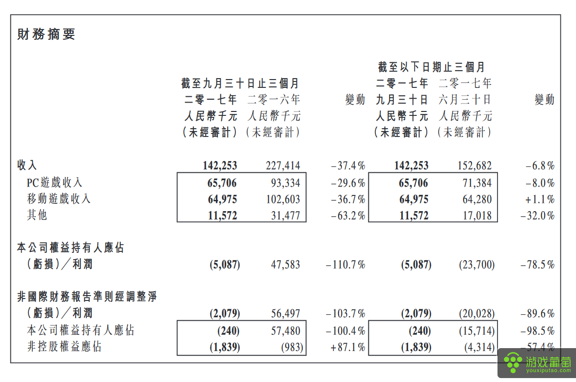 地方棋类 港股上市公司联众国际拟4.25亿元收购三家游戏公司