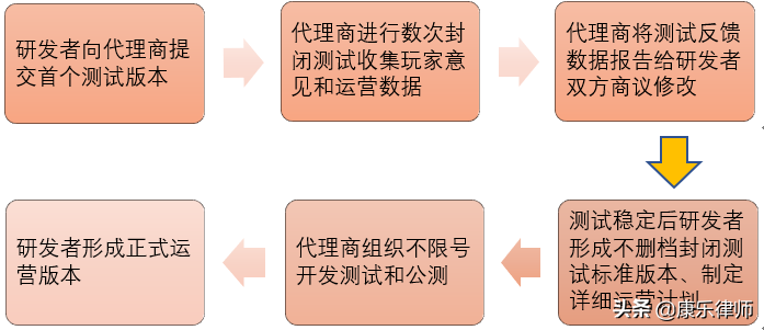 游戏行业合作模式争议频发，如何保障双方权益？