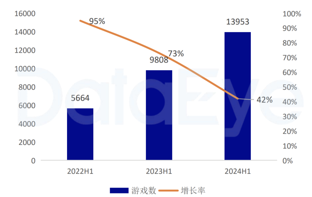 手游 微信小游戏素材量两年翻 20 多倍，中小厂商转战 IAA 游戏成趋势