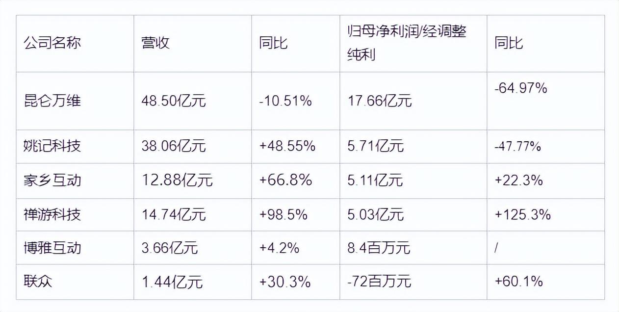 棋类游戏2021年依旧能打，禅游科技凭游戏营收大增