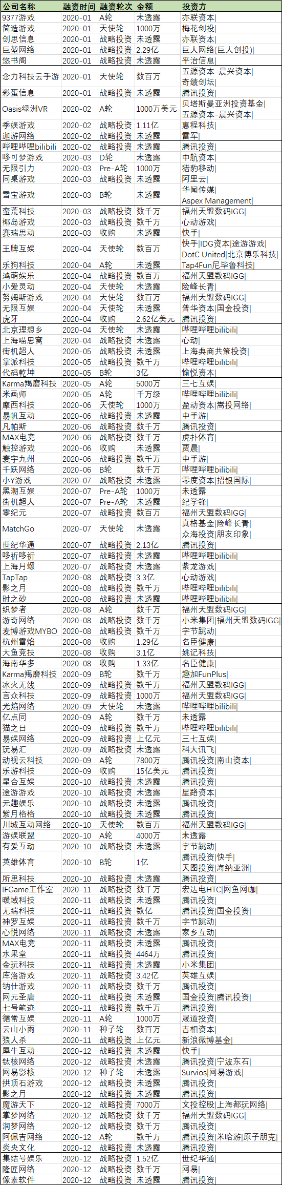 游戏行业投资市场硝烟味浓，腾讯、B站、IGG 等巨头动作频繁