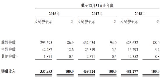 地方棋类游戏开发商禅游科技通过港交所上市聆讯