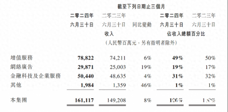 游戏 腾讯 2024 年二季度财报：游戏收入增速转正，DNF 手游或成新增长点