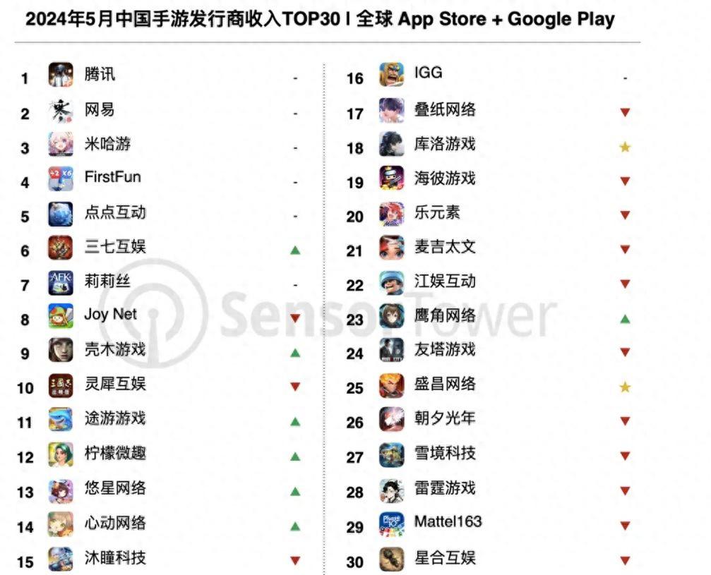 2024 年 5 月中国手游发行商收入榜公布，腾讯游戏移动端收入增长 12%