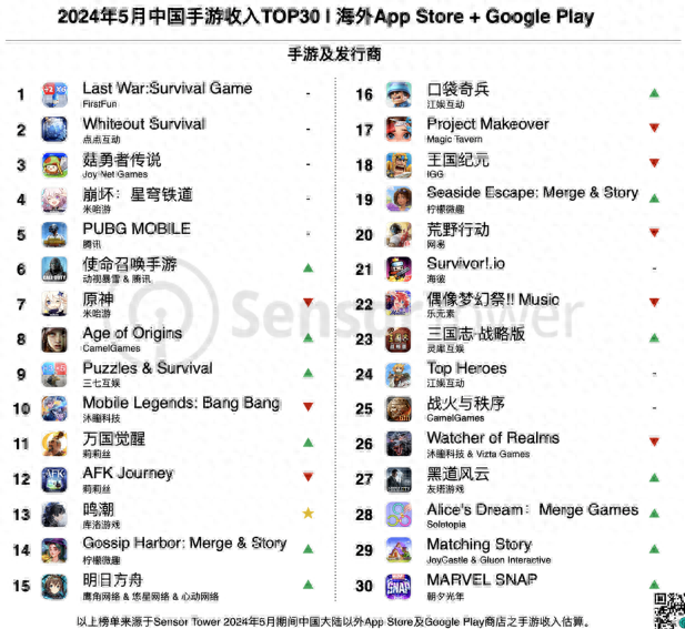 手游 Sensor Tower 数据显示 2024 年 5 月中国手游出海收入及下载量排行榜变化显著