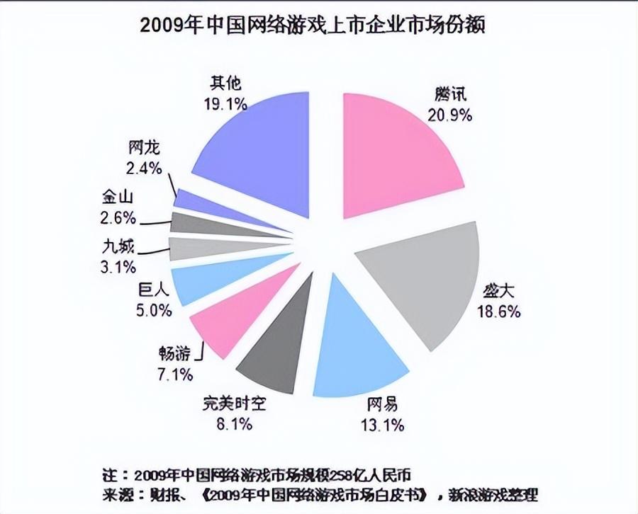 2009 年中国网络游戏市场蓬勃发展，腾讯成游戏帝国，众多经典网游上线