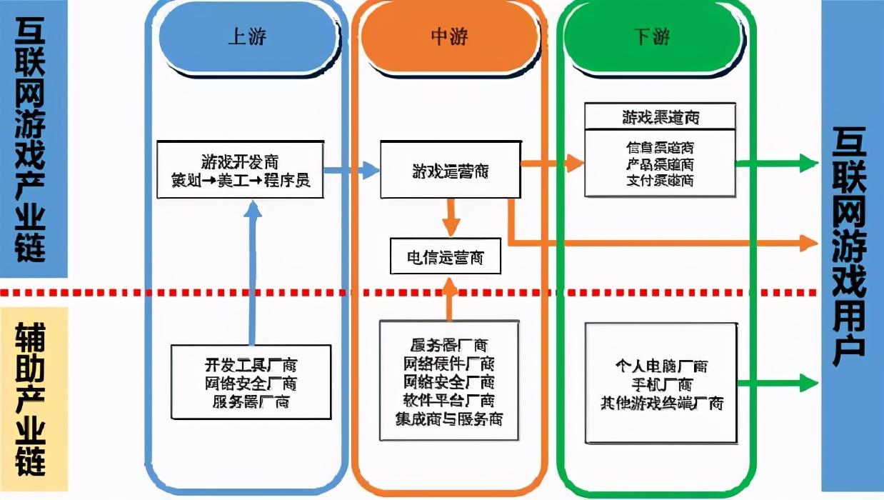 网络游戏行业现状与趋势分析：产业链完善，多平台发展