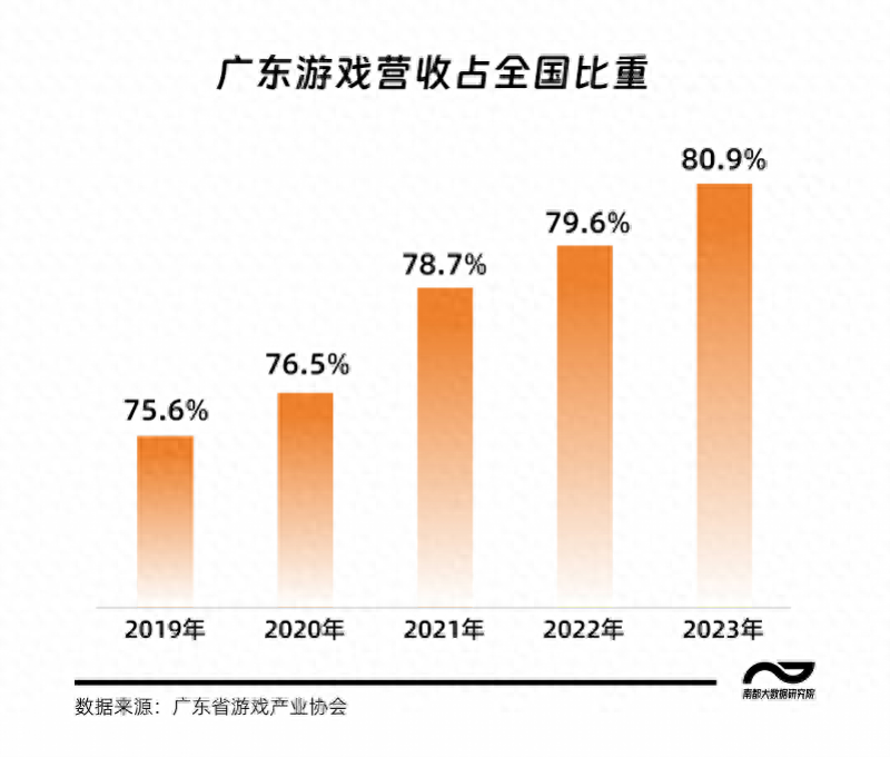 游戏 黑神话：悟空登顶 Steam 全球热销榜，粤产游戏为何爆品频出？