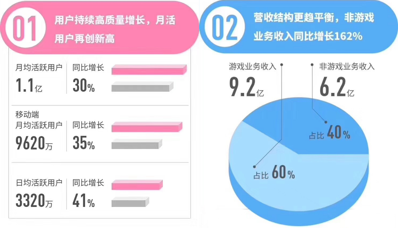 游戏 B站 第二季度财报：总营收同比增长 16%，净亏损大幅收窄