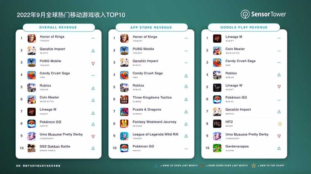 手游 2022 年 9 月全球手机游戏营收排行榜公布，王者荣耀等游戏上榜
