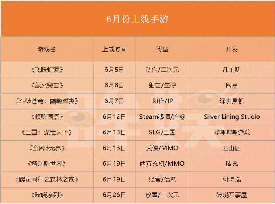 2024 年暑期档游戏市场竞争激烈，9 款新游上线，腾讯网易错位布局