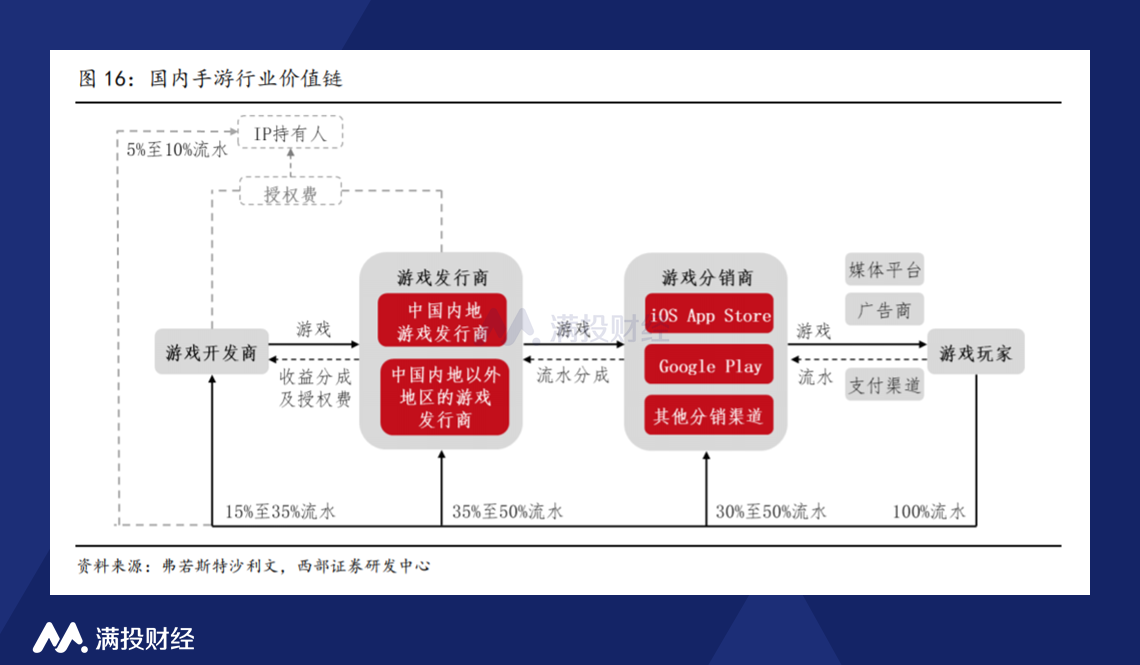 游戏产业：开发商投入大，负责内容研发与运营，推动行业发展